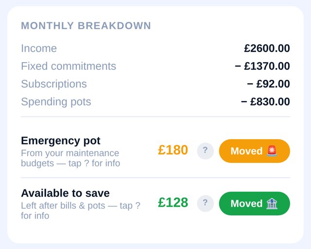 WayStaq family budget: monthly income against bills and spending pots, with an emergency pot and savings